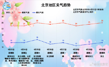 北京：阵风6级左右，预计周五还有雷阵雨