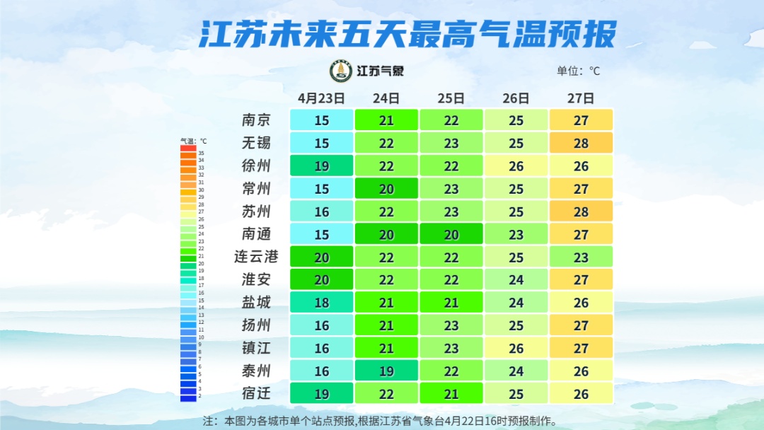 最低5℃！江苏天气预测