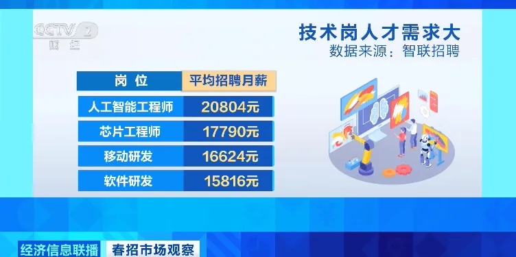 急，“平均月薪20804元”，这类人才紧缺