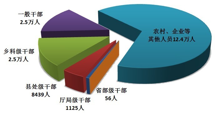 一季度全国纪检监察机关立案24.5万件，其中立案省部级干部30人