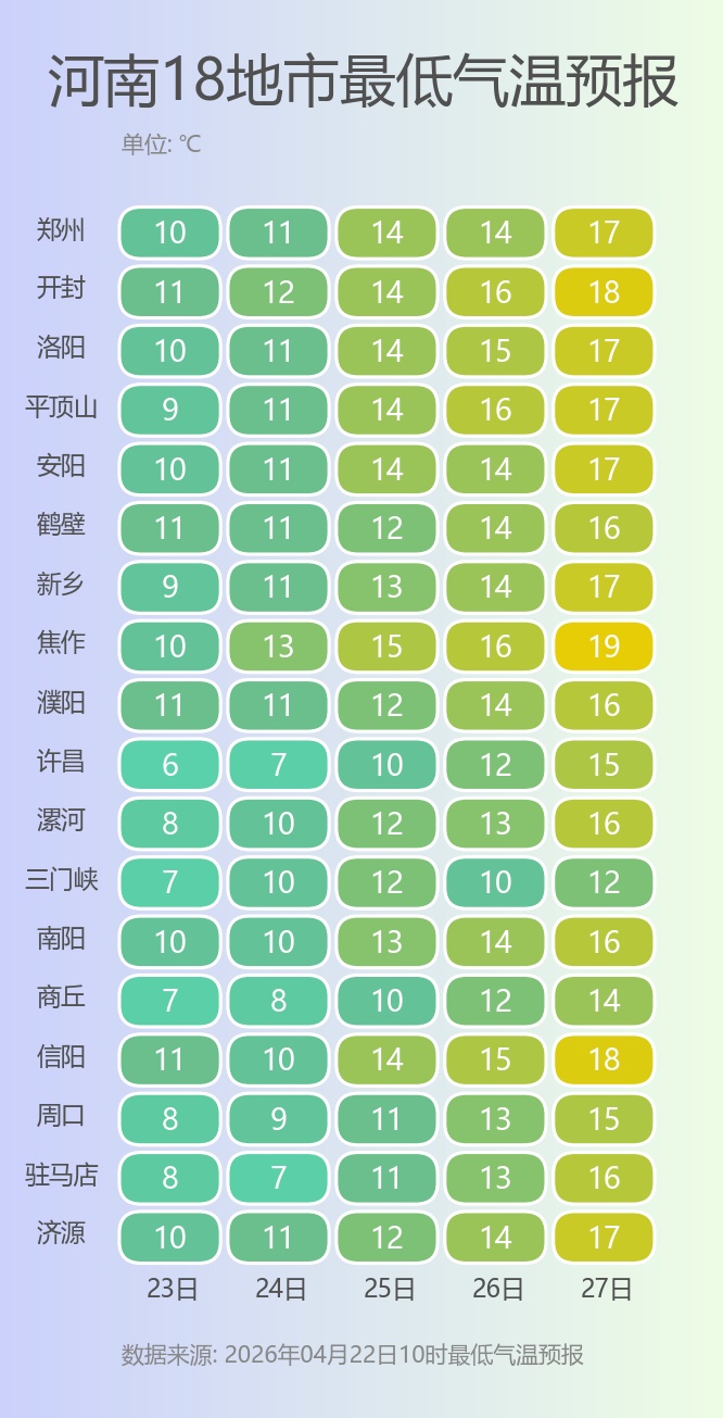 冲击30℃！河南初夏体感迅速回归，本周仍有降雨，局部温差达15℃，切勿盲目减衣