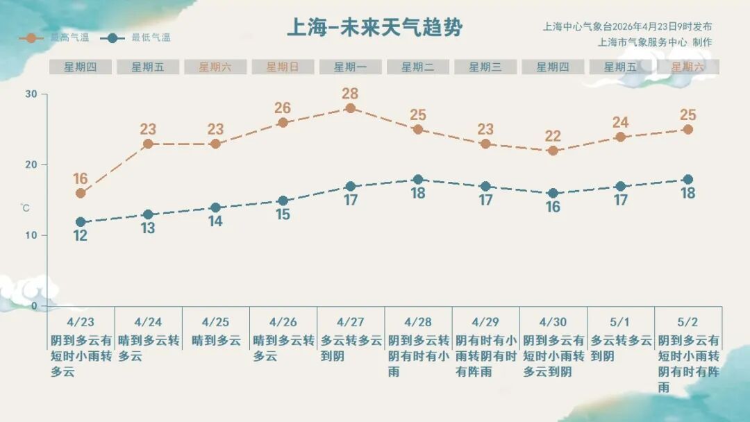 今天上海凉意十足，气温为近期低点，明天起阳光回归，下周一直冲28℃