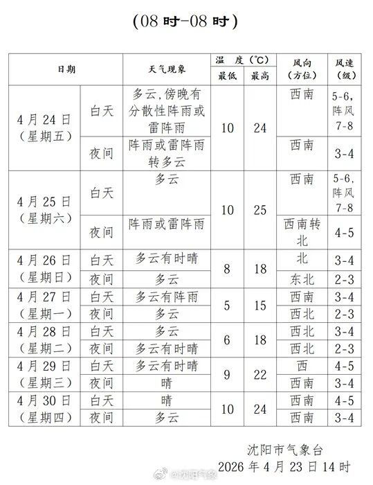 辽宁将迎来降雨+强对流天气！沈阳的具体情况是……