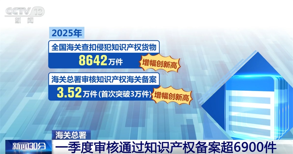 海关总署多举措“编织”知识产权保护“安全网” 切实维护国内外品牌合法权益