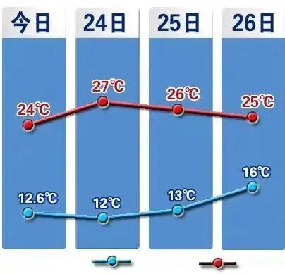 明天石家庄有雷阵雨或阵雨，雷雨时伴有短时大风等强对流天气