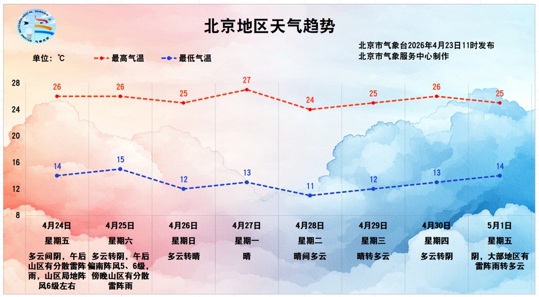“五·一”当天，北京大部地区将有雷阵雨！