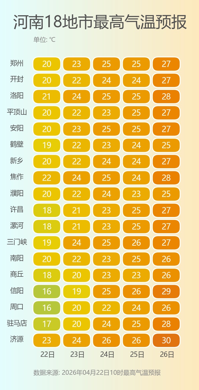 冲击30℃！河南初夏体感迅速回归，本周仍有降雨，局部温差达15℃，切勿盲目减衣