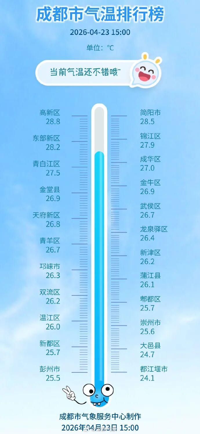 大回暖！成都气温直冲30℃