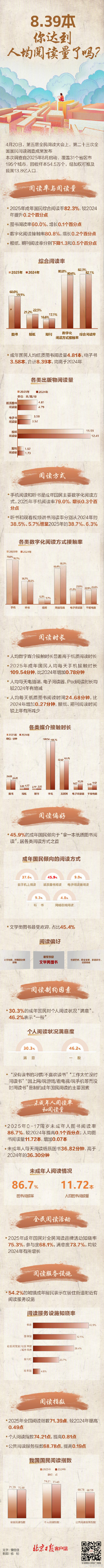 8.39本，你达到人均阅读量了吗？一图读懂