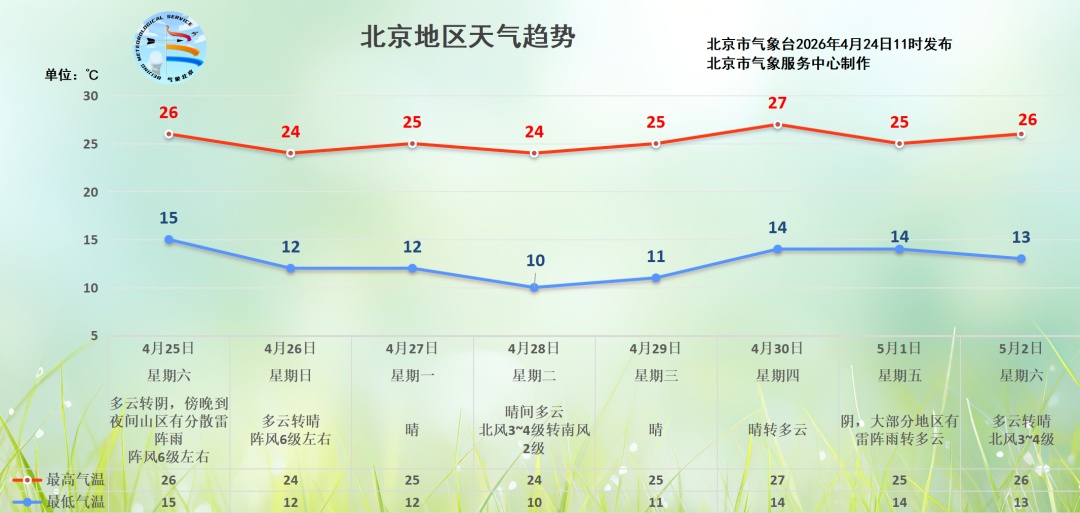 北京多区发布雷电蓝色预警！周末阵风再来袭，山区有雷雨