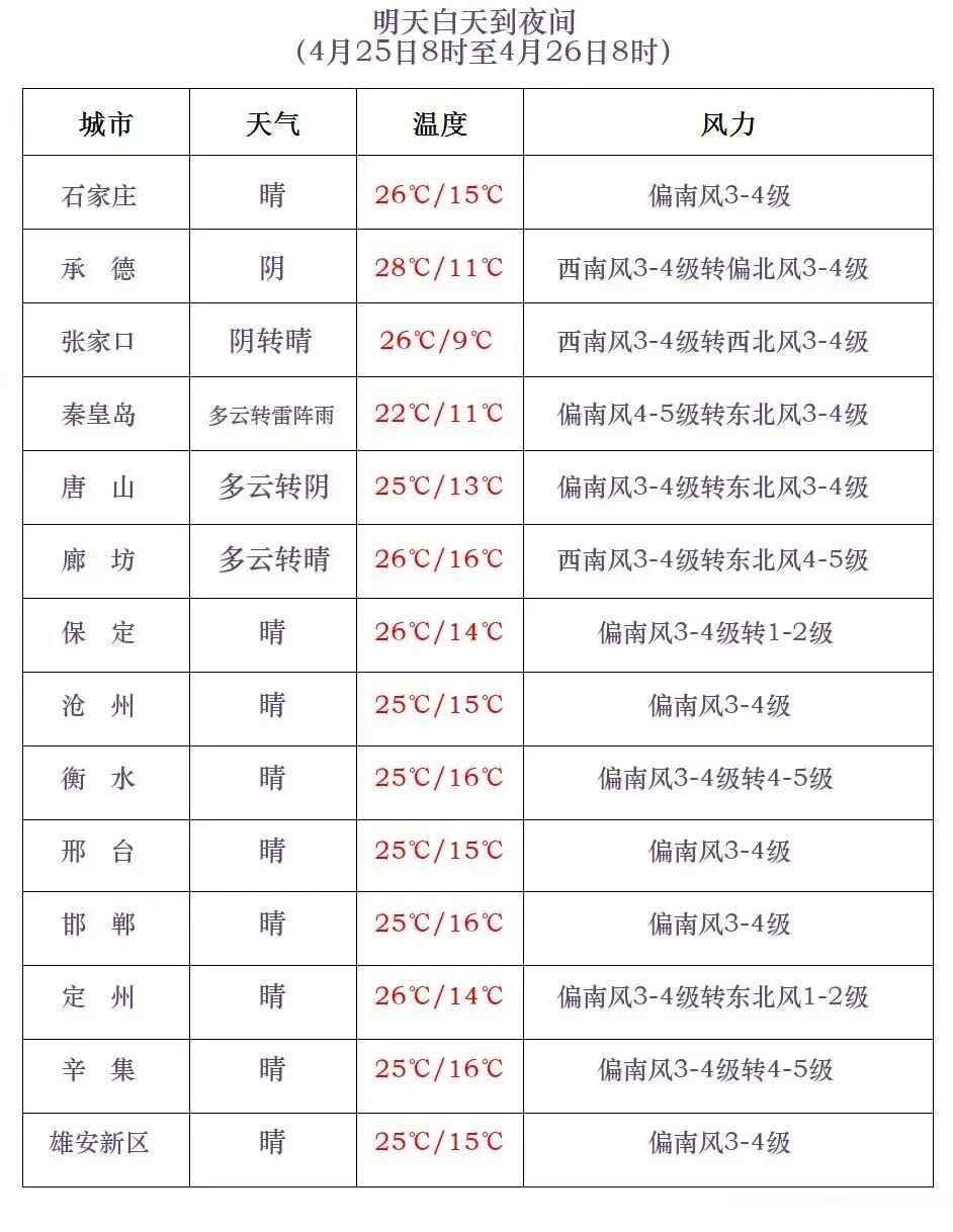 雷雨+冰雹+短时大风！警惕强对流！河北发布雷电黄色预警→