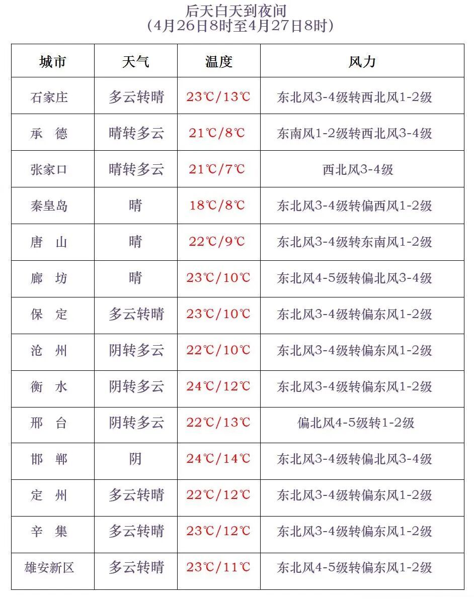 雷阵雨+冰雹+大风！今起，河北多地迎降雨！警惕强对流→