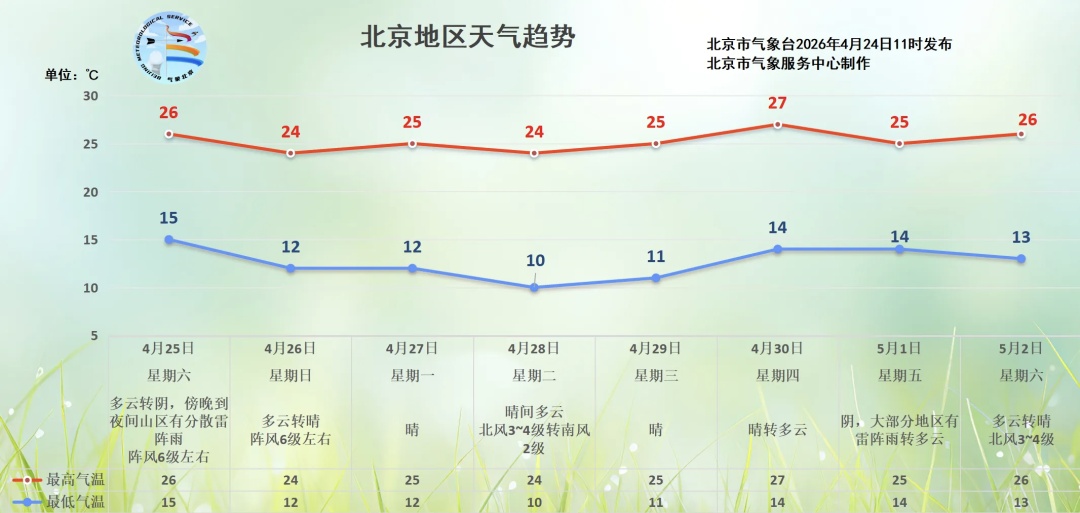 午后山区有雷雨！周末北京天气——