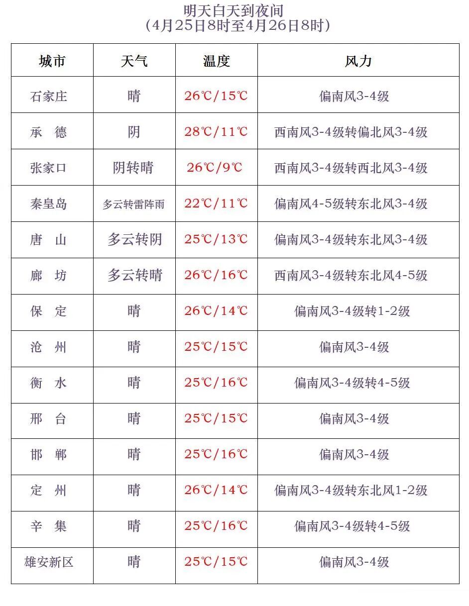 雷阵雨+冰雹+大风！今起，河北多地迎降雨！警惕强对流→