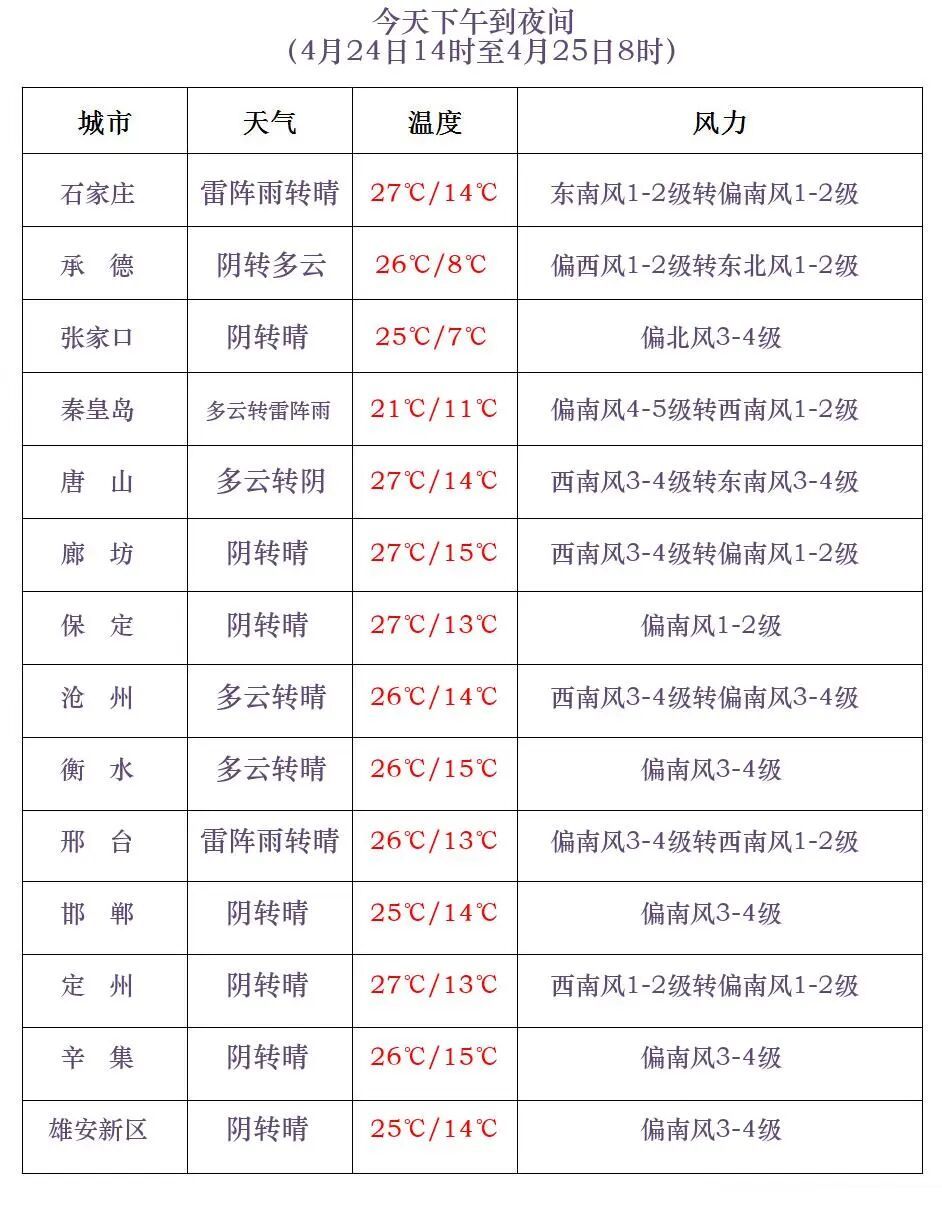 雷阵雨+冰雹+大风！今起，河北多地迎降雨！警惕强对流→