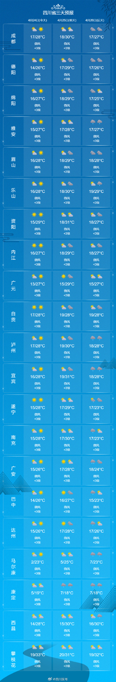 四川多地气温将突破30℃，后面又有转折→