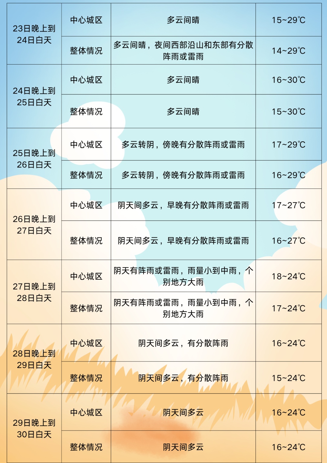 晒晒晒，最高30℃！成都降雨、雷电、大风27日到