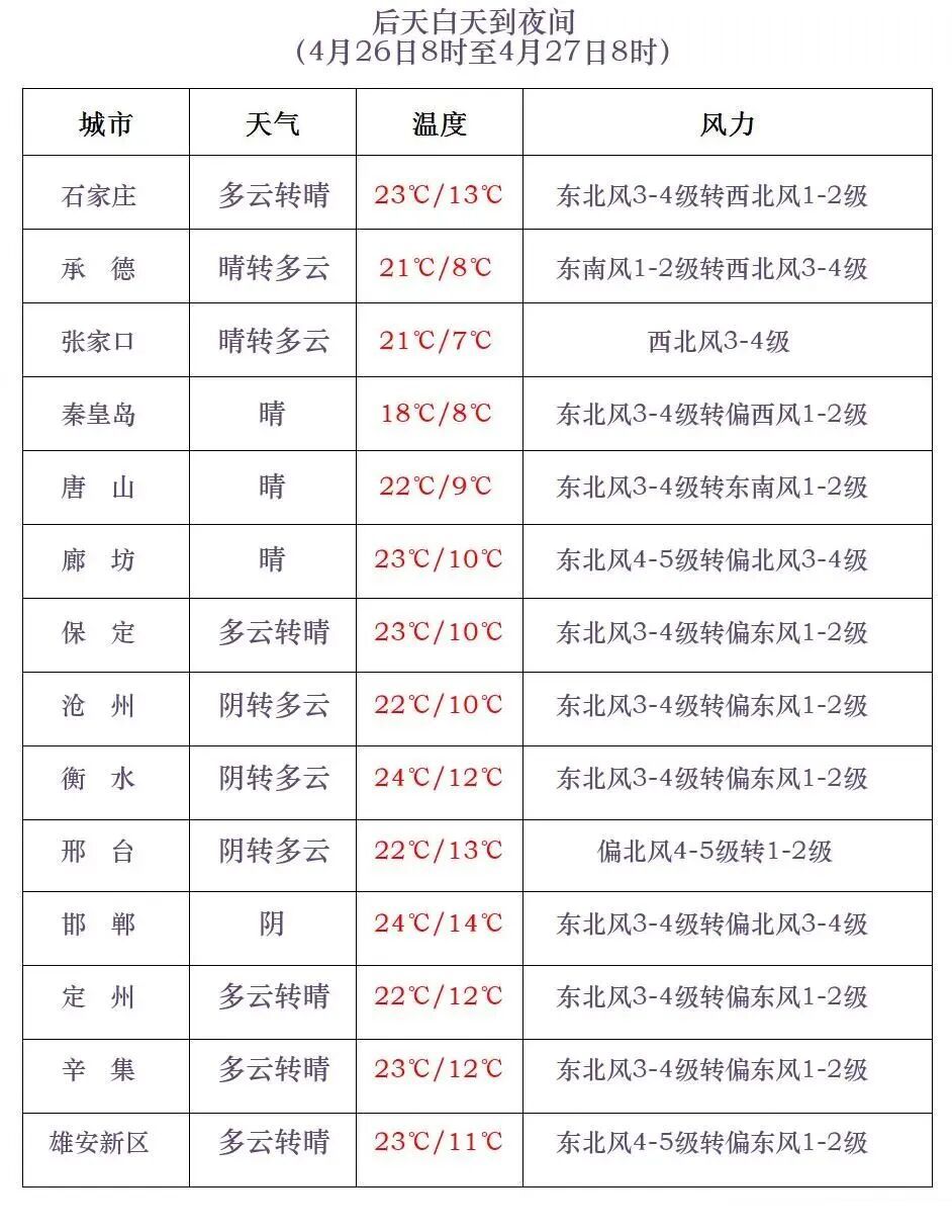 雷雨+冰雹+短时大风！警惕强对流！河北发布雷电黄色预警→