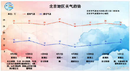 北京：今天山区有弱降水，风力仍旧较大！