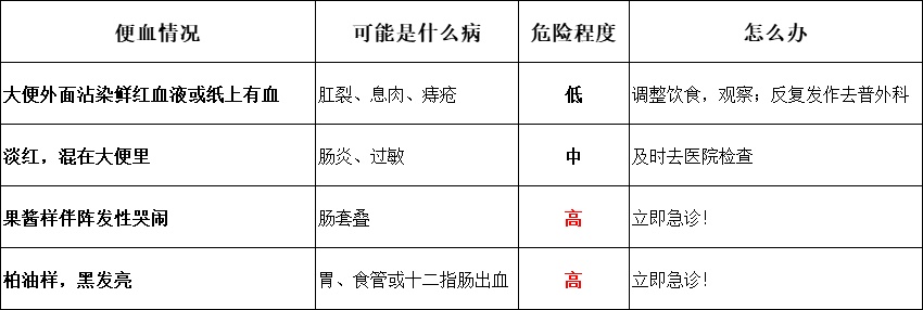 孩子大便带血，是“痔疮”还是“肿瘤”？儿外科医生一次说清楚！