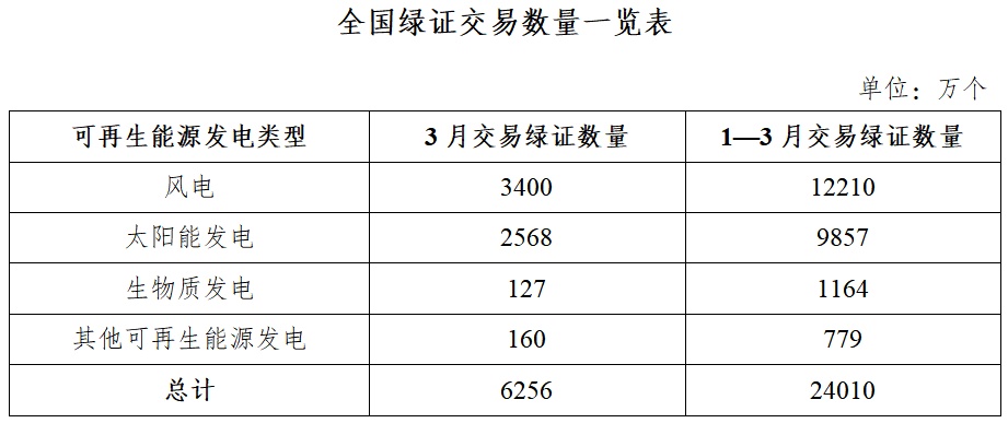 国家能源局：3月核发绿证3.03亿个，涉及可再生能源发电项目176.50万个