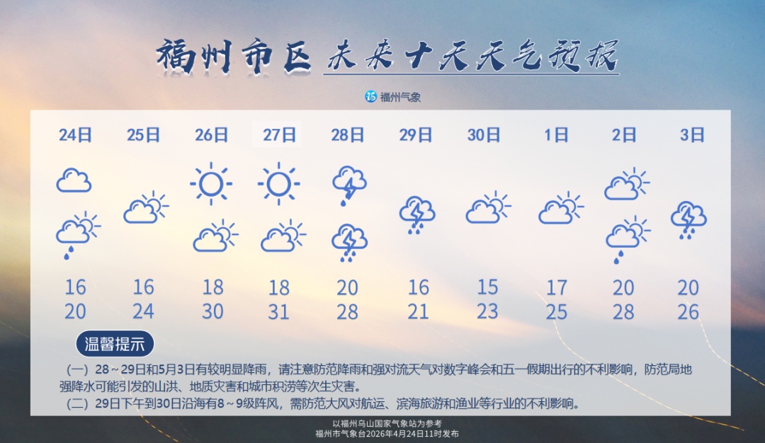 30℃回归！福州连晴3天！“五一”期间天气也有消息了