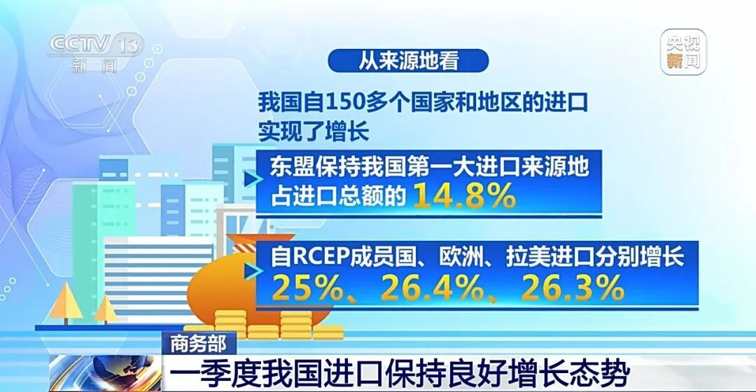韧性强、潜力大！一季度我国进口保持良好增长态势