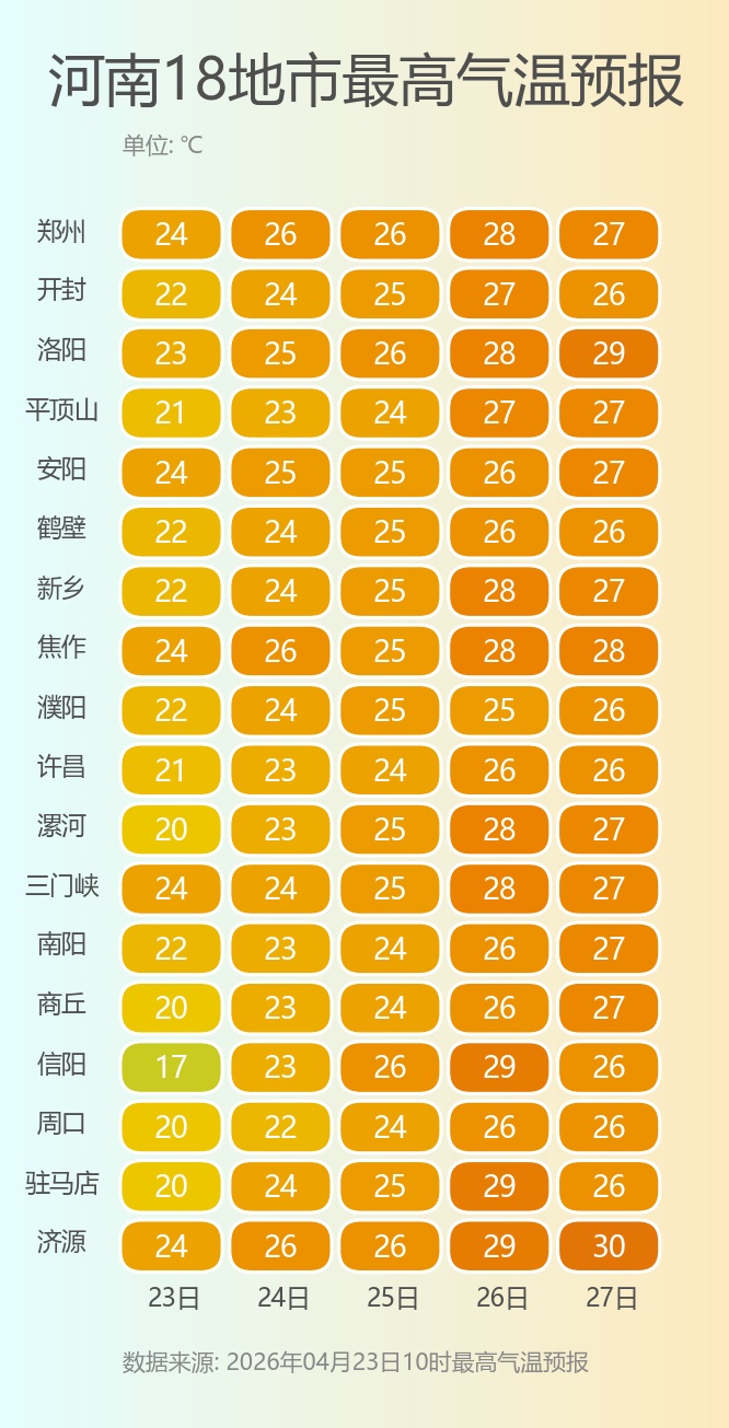 全面升温！河南周末冲击初夏，一场范围更大的降水即将展开，局部阵雨、雷阵雨来袭