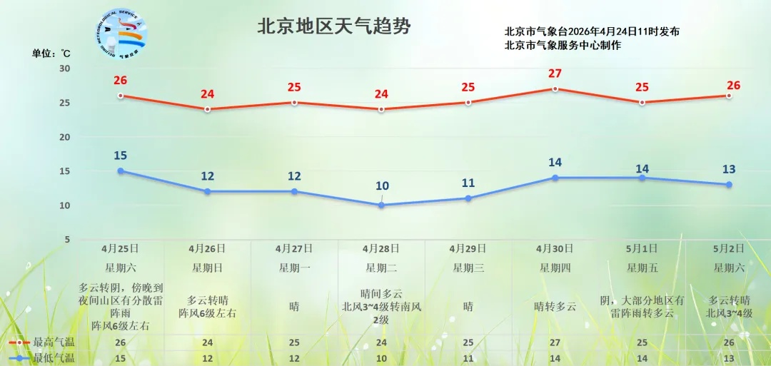 下班快回家！雷阵雨+6级阵风！北京多区发布雷电蓝警