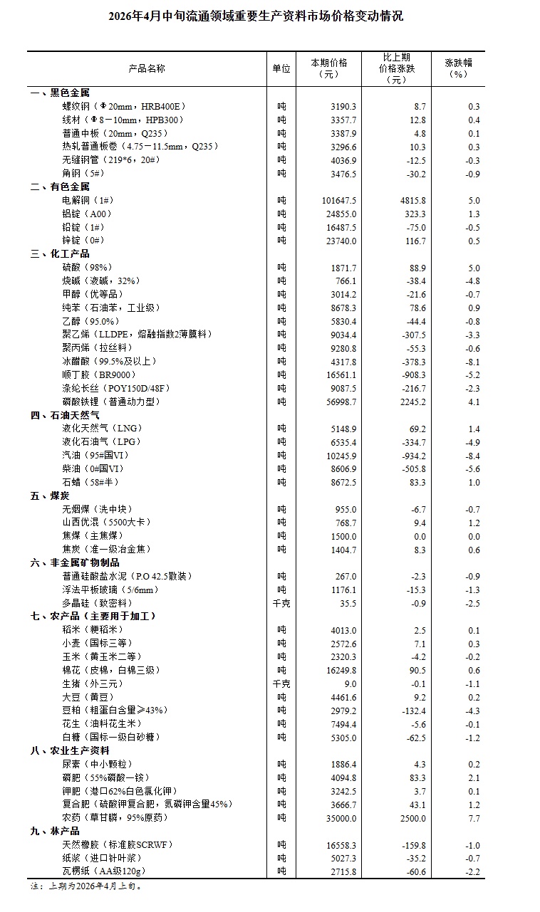 国家统计局：4月中旬23种产品价格上涨，生猪价格环比降1.1%