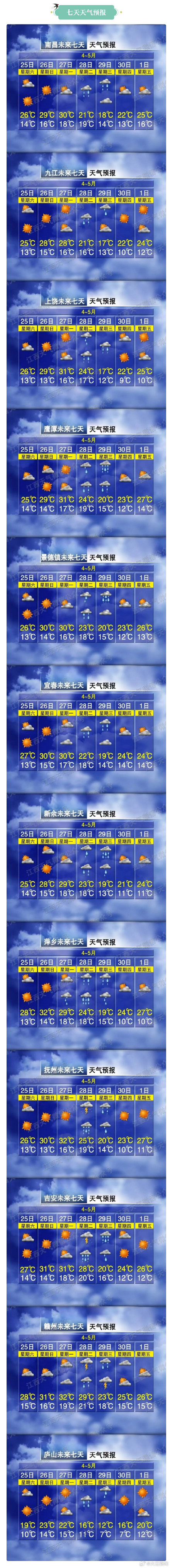 明后天江西晴朗升温，多地最高气温达30℃！