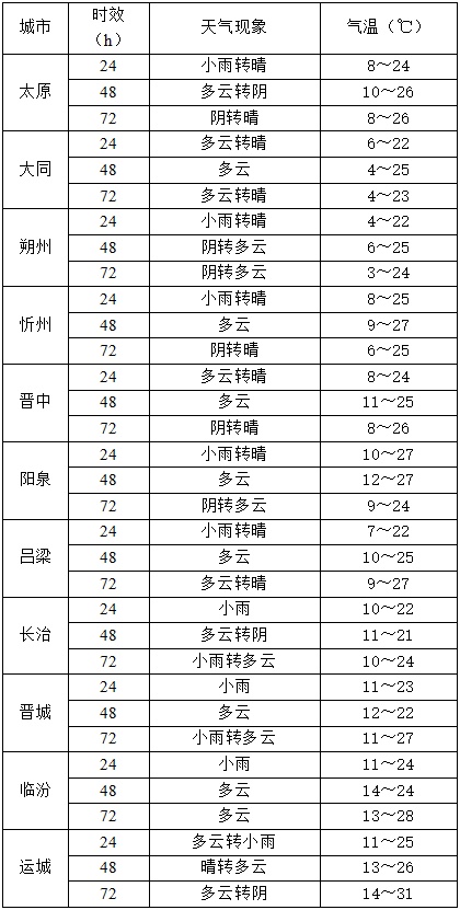 未来三天山西多大风天气！今天有分散性阵雨或雷阵雨