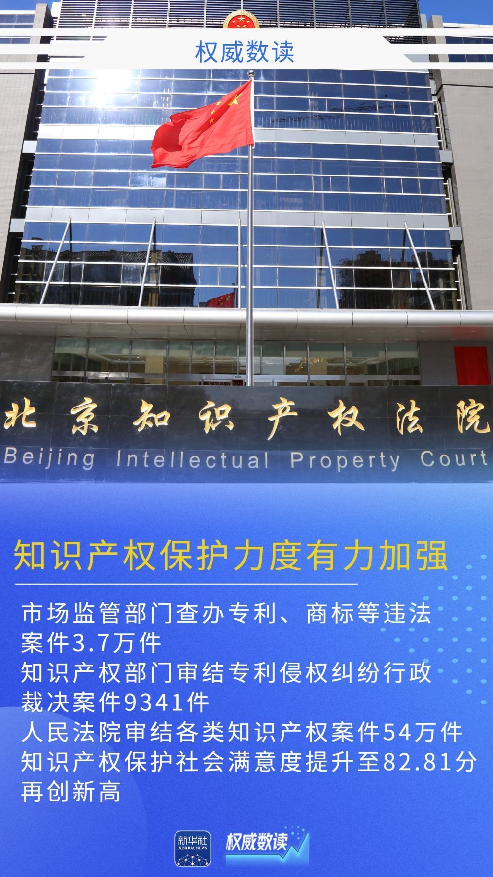 权威数读｜全球首个！我国发明专利有效量超500万件