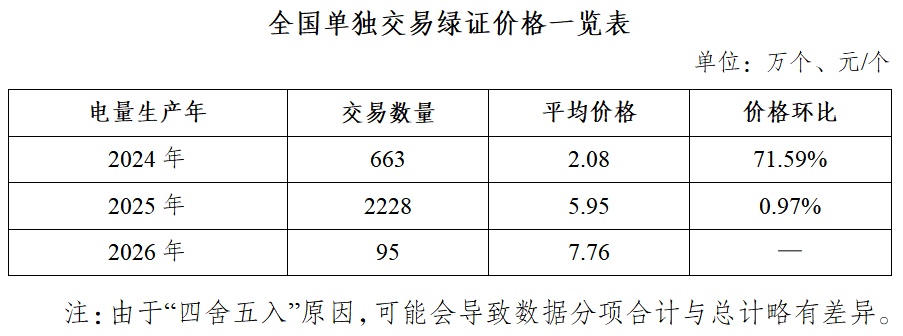 国家能源局：3月核发绿证3.03亿个，涉及可再生能源发电项目176.50万个