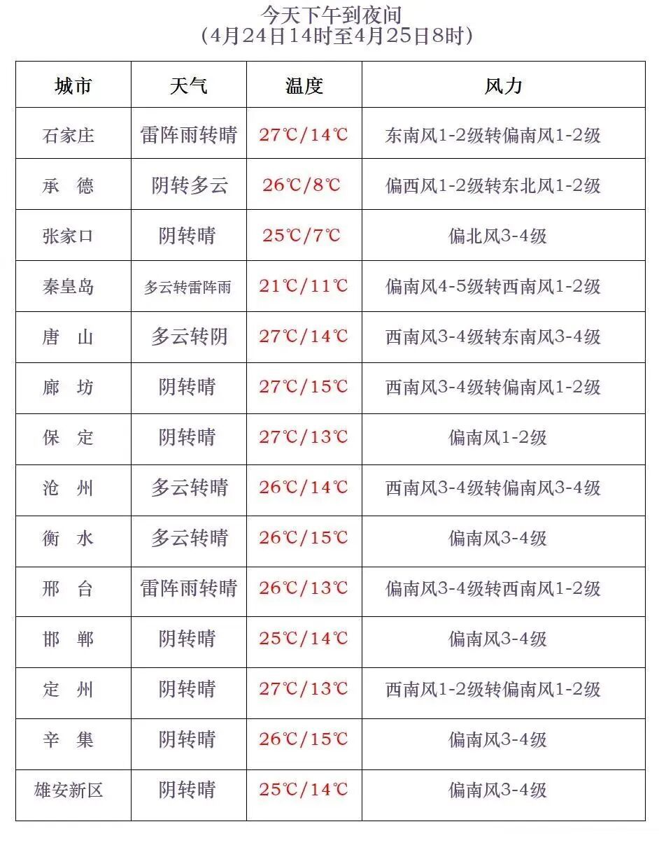 雷雨+冰雹+短时大风！警惕强对流！河北发布雷电黄色预警→