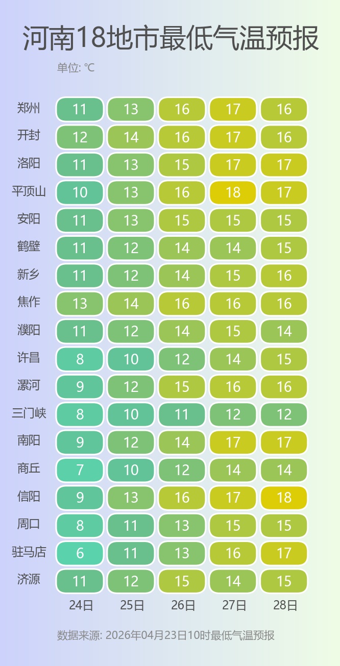 全面升温！河南周末冲击初夏，一场范围更大的降水即将展开，局部阵雨、雷阵雨来袭