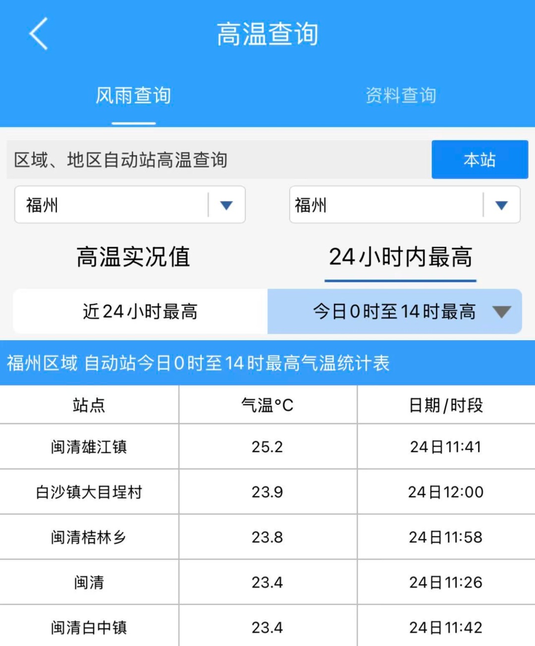30℃回归！福州连晴3天！“五一”期间天气也有消息了