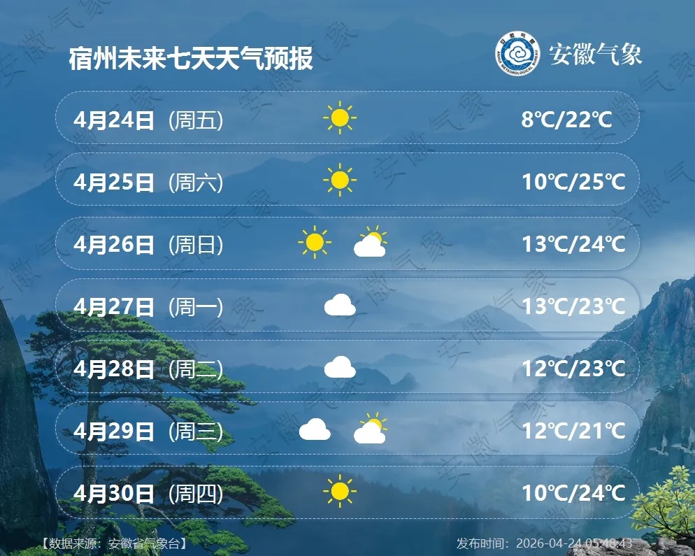 最高29℃！安徽即将升温