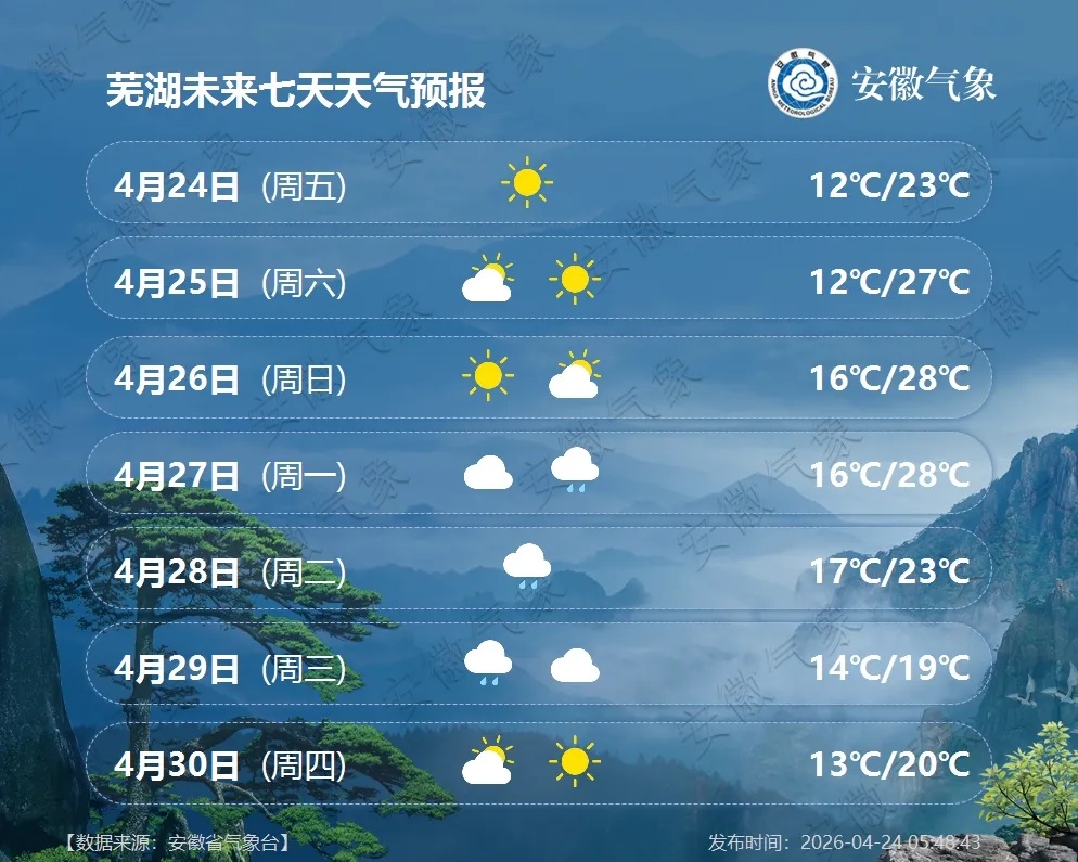 最高29℃！安徽即将升温