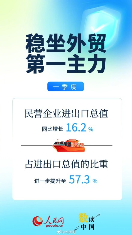 一季度民营经济活力涌现