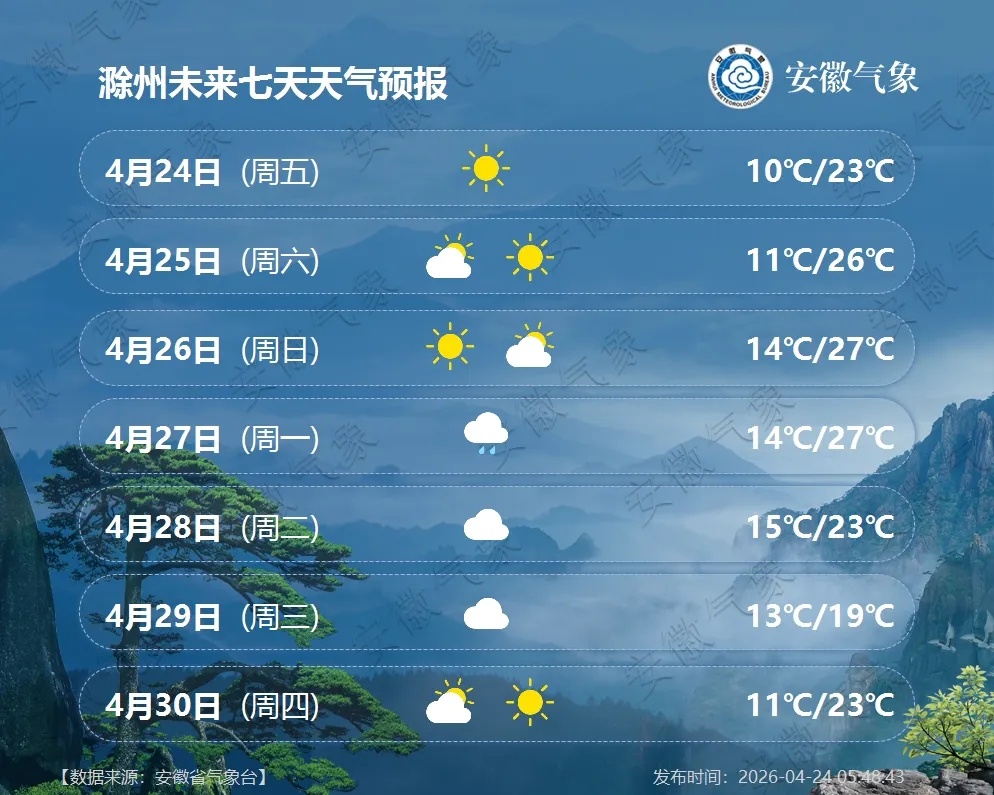 最高29℃！安徽即将升温