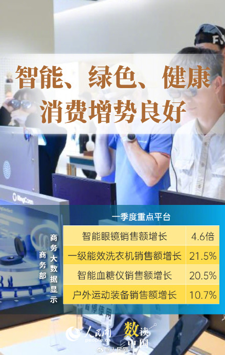 6图看一季度消费市场活力释放