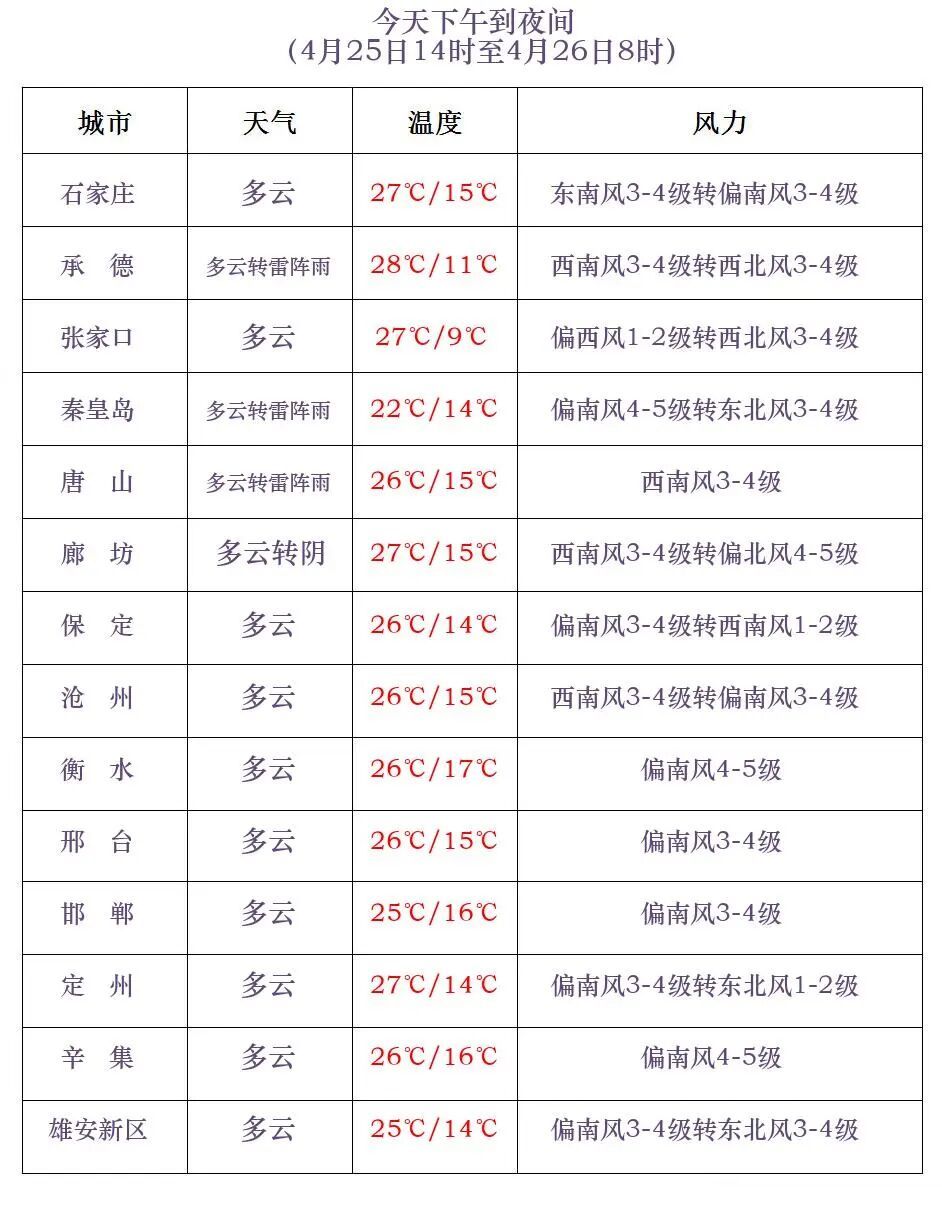 雷雨+大风！个别地点有冰雹！今天河北多地有雨，谨防强对流……