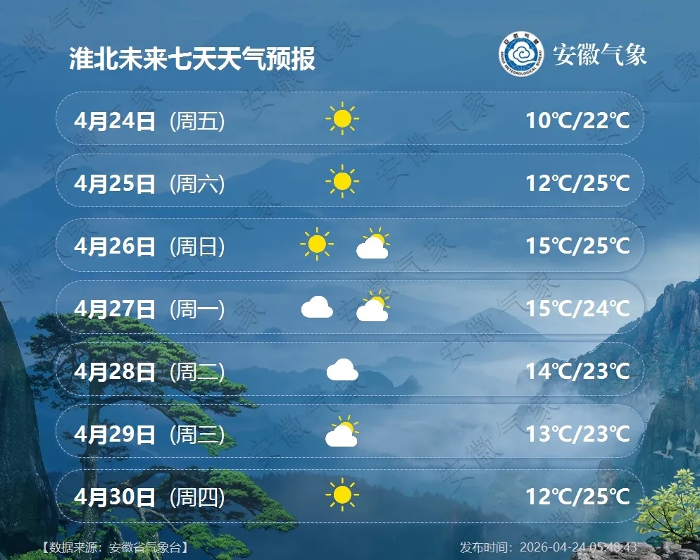 最高29℃！安徽即将升温