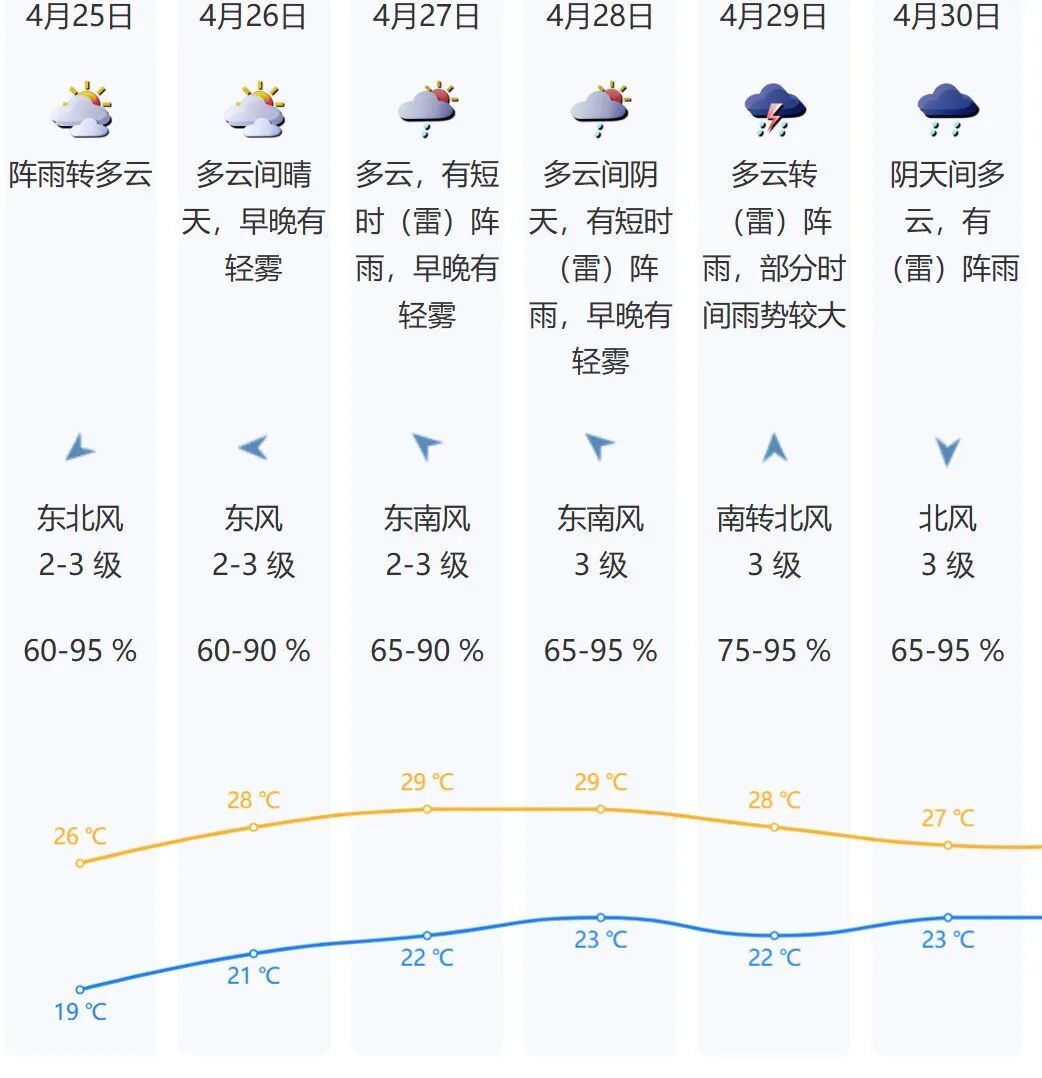 深圳气温骤降近10°C！“已冻晕在夏天”，周末气温将…