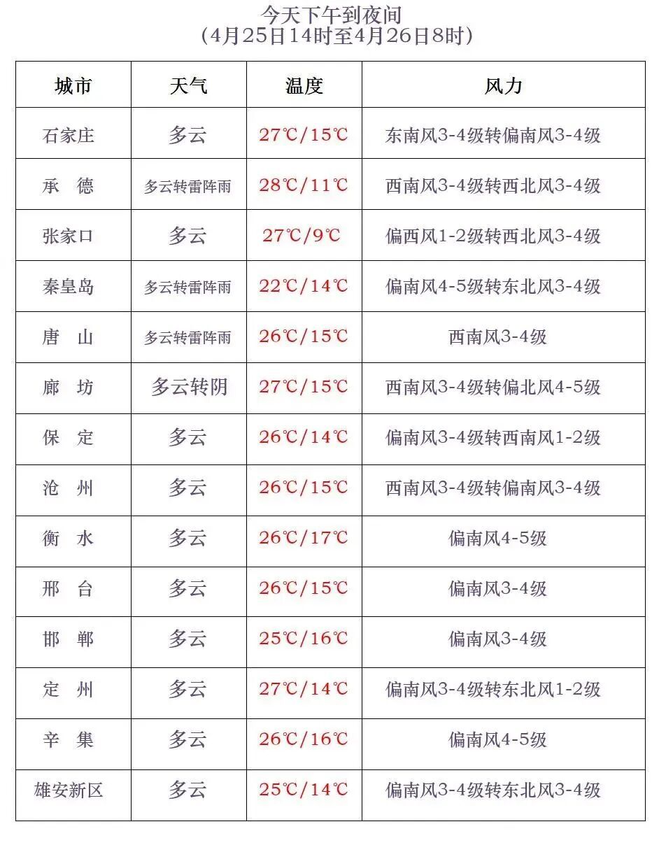 雷雨+冰雹+大风！今天河北多地有雨！谨防强对流→