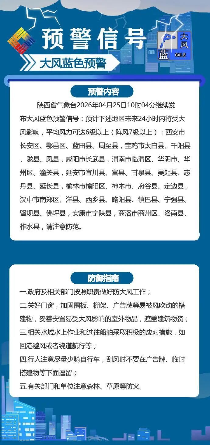 关好门窗！陕西发布大风蓝色预警，新一轮降雨明天到→