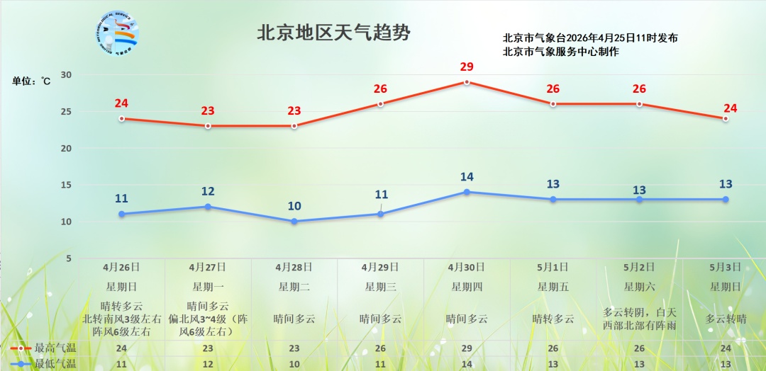 注意，北京多区再发雷电蓝色预警，明日上午阵风持续！