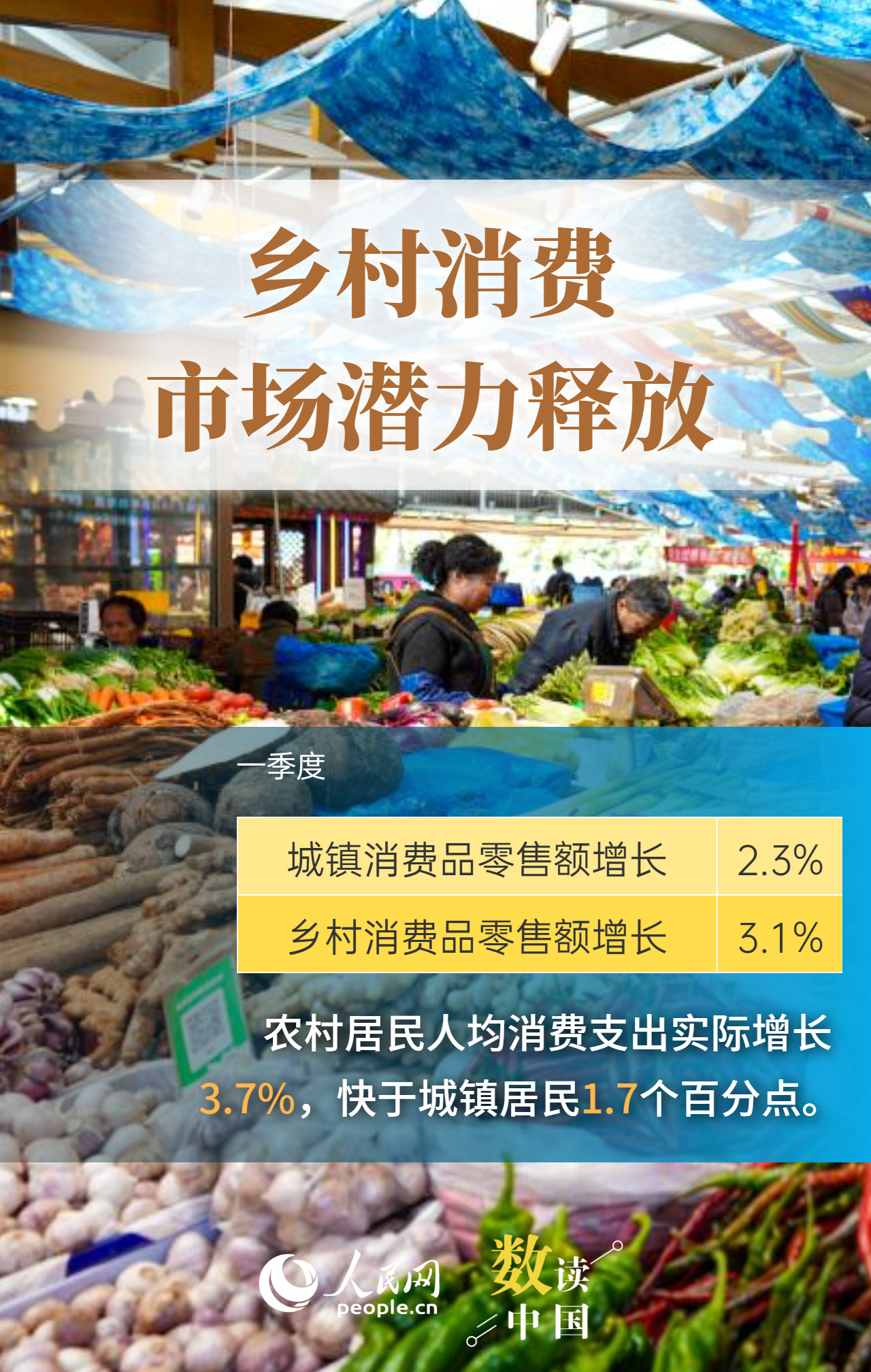 6组数据感受一季度消费市场活力释放