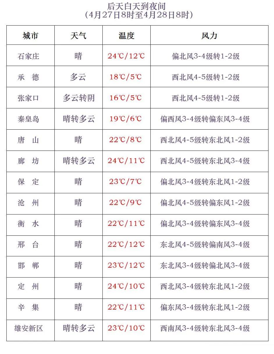 雷雨+大风！个别地点有冰雹！今天河北多地有雨，谨防强对流……